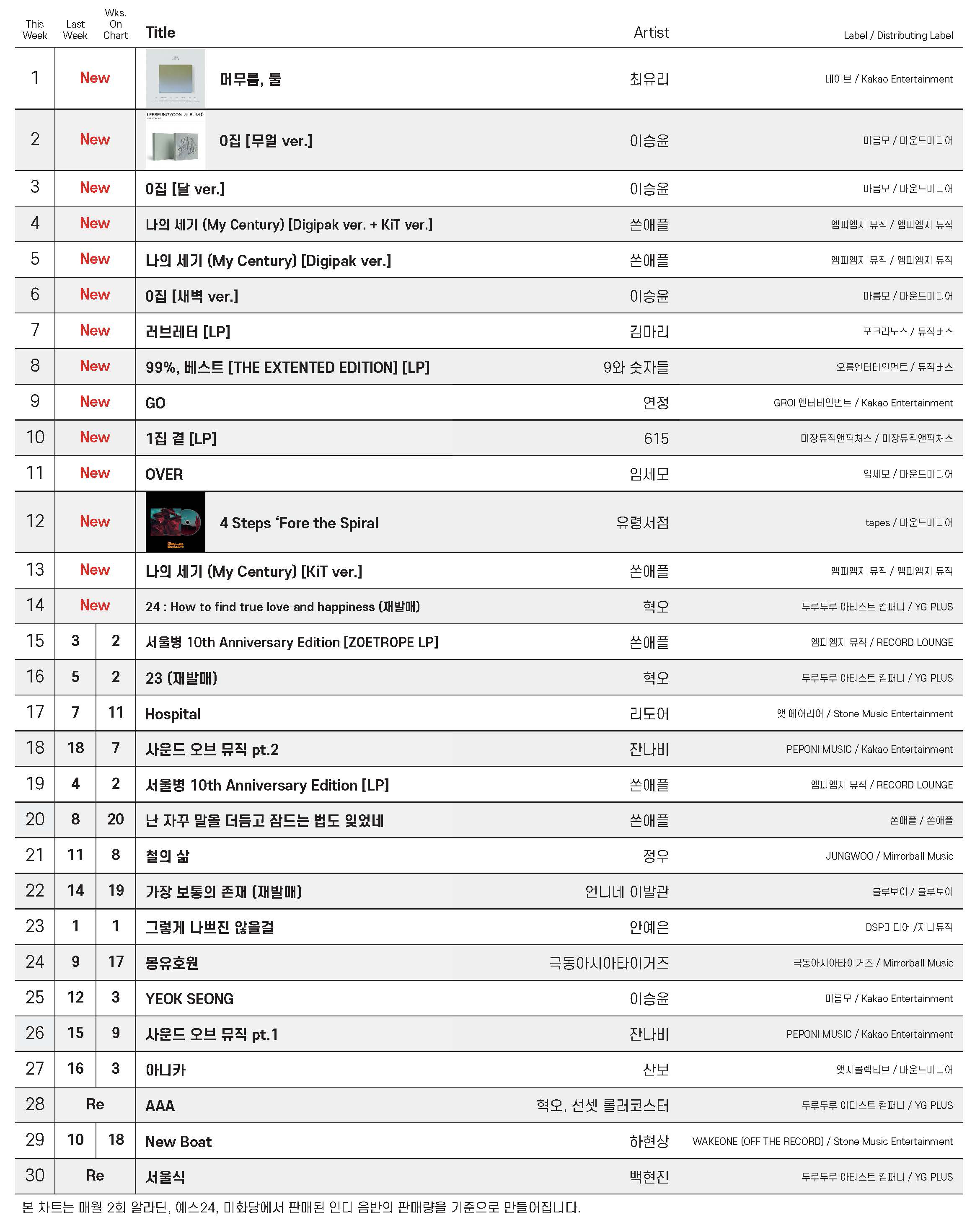 K-INDIE CHART VOL.321 차트 이미지